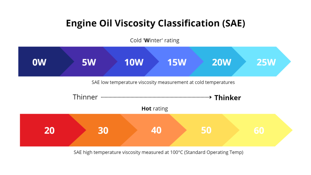 What Does 5w 30 Mean Engine Oil Grades Explained Feb 2023 3406